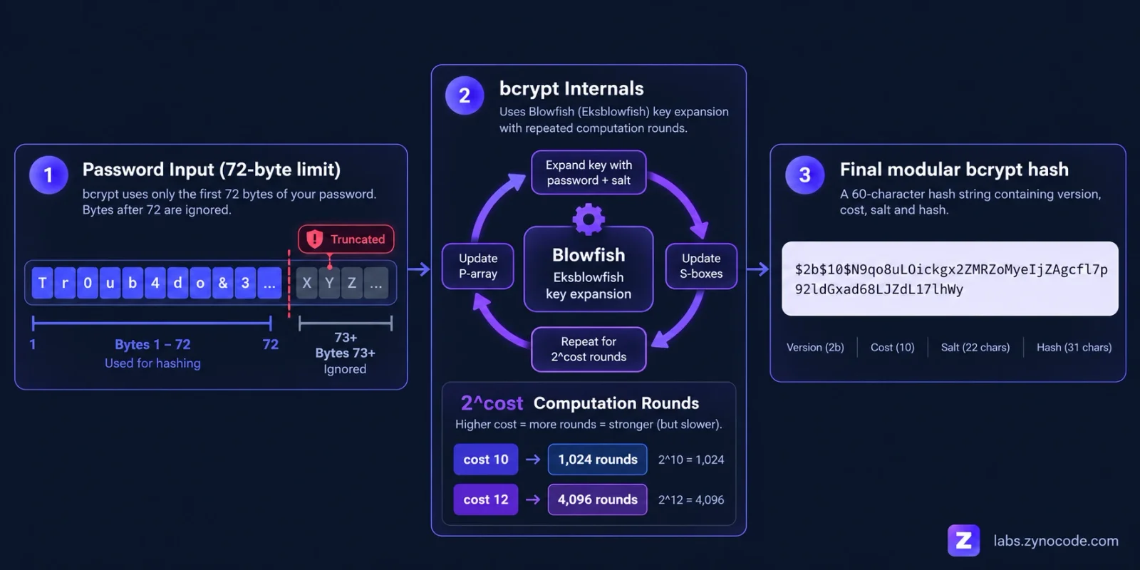 A technical diagram illustrating the bcrypt pipeline: 72-byte password limit, Eksblowfish key schedule with 2^cost rounds, and 60-character hash output