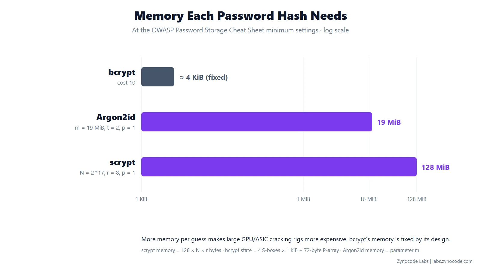 Memory per hash at OWASP minimum settings: bcrypt about 4 KiB, Argon2id 19 MiB, scrypt 128 MiB