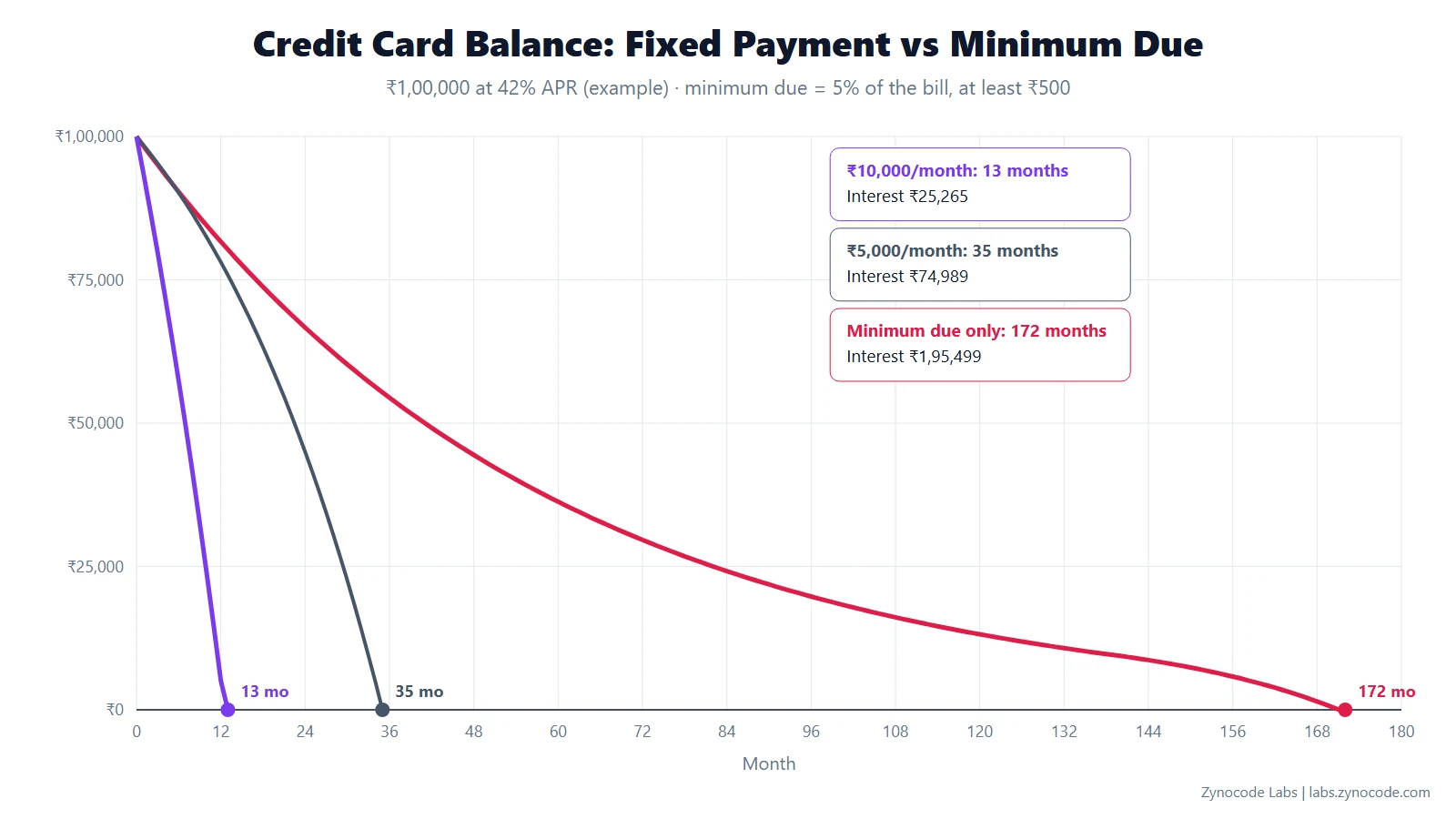 Credit card balance chart: ₹10,000/month pays off in 13 months, ₹5,000/month in 35, minimum due only in 172 months