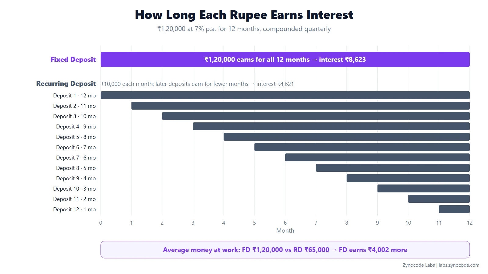 Timeline of 12 monthly ₹10,000 RD deposits earning for 12 down to 1 month, versus ₹1,20,000 in an FD earning for all 12 months