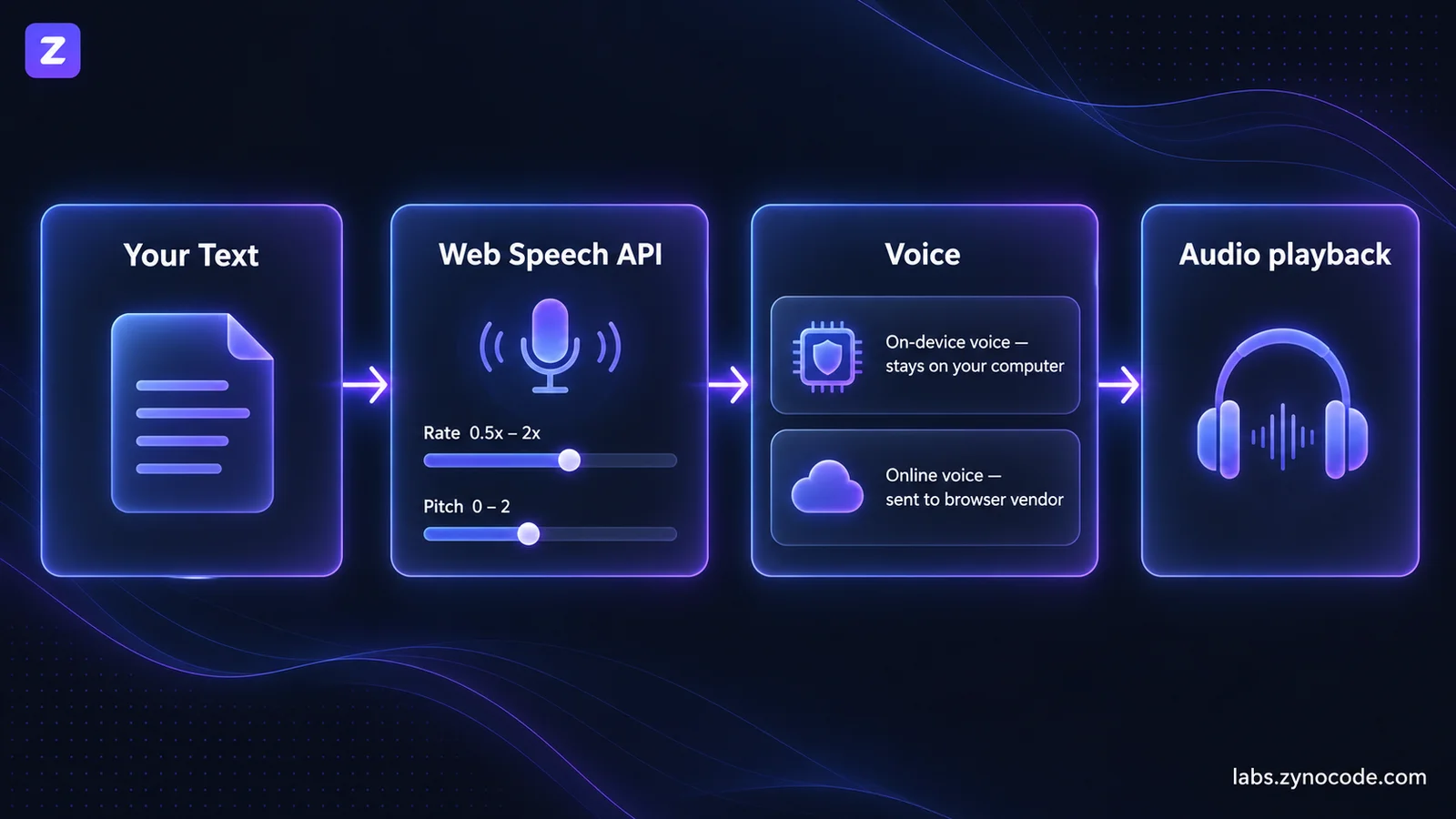 Browser text-to-speech pipeline: your text goes through the Web Speech API with rate and pitch controls, then to an on-device or online voice, then to audio playback
