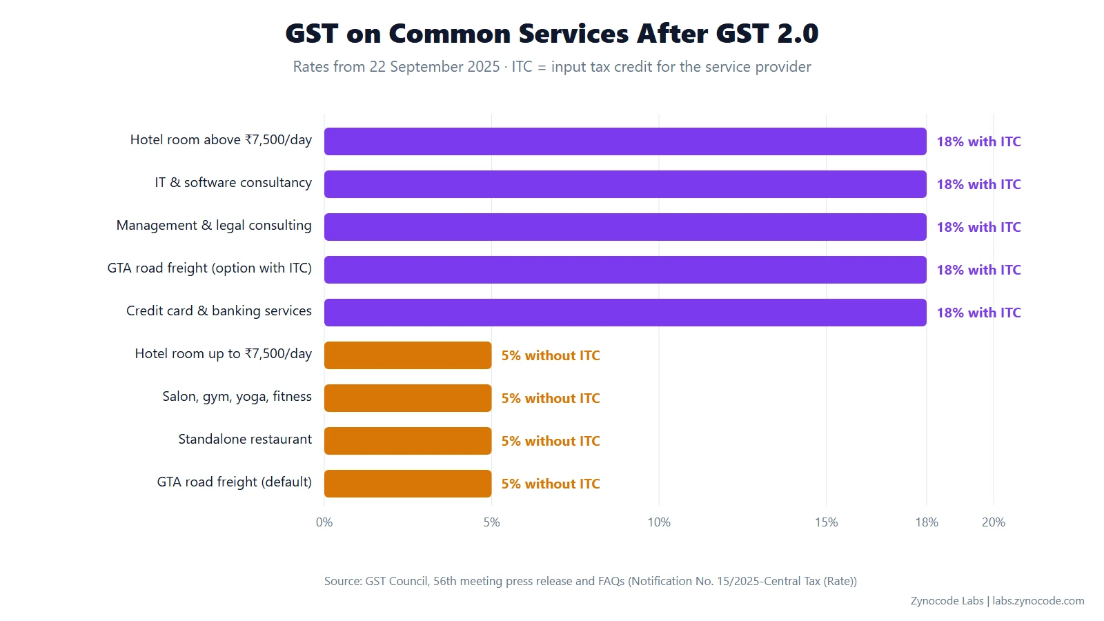 Bar chart of GST on services after GST 2.0: 18% with ITC for IT, consulting and hotels above ₹7,500; 5% without ITC for others