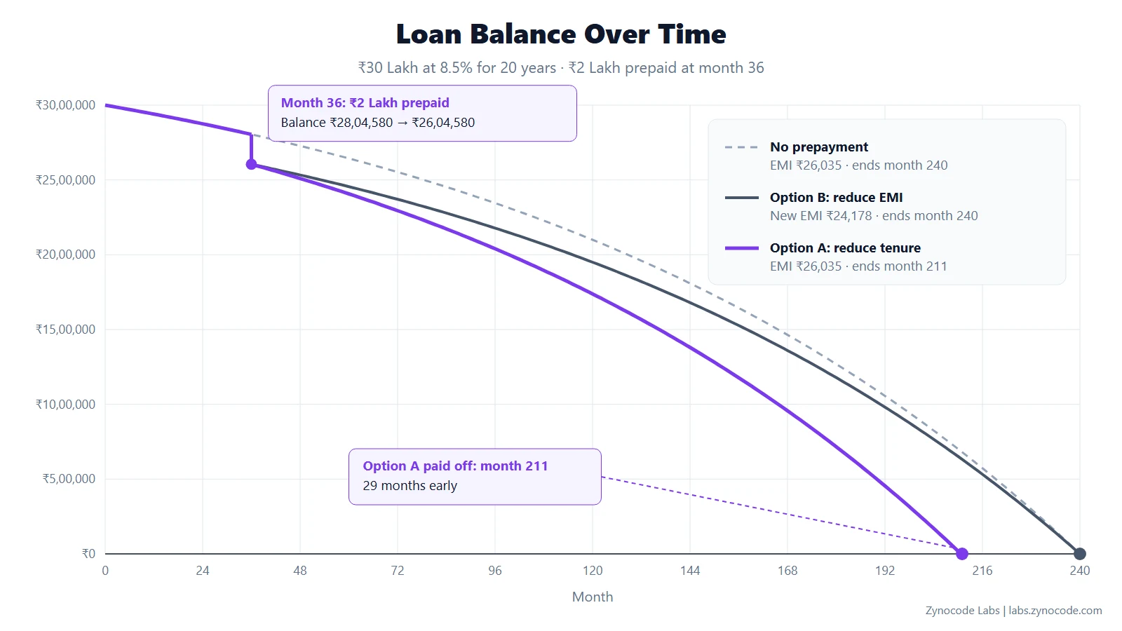 Loan balance chart for ₹30 lakh at 8.5%: after a ₹2 lakh prepayment at month 36, reducing tenure ends the loan at month 211
