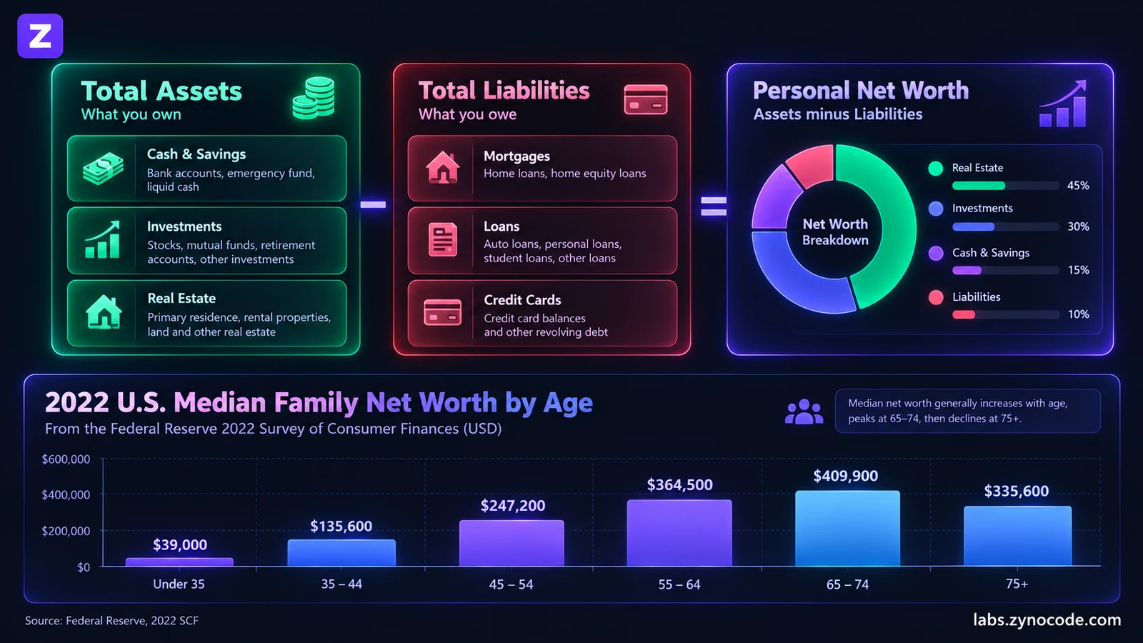 Net worth equals total assets minus total liabilities, with a chart of 2022 U.S. median family net worth by age from the Federal Reserve Survey of Consumer Finances: under 35 $39,000; 35-44 $135,600; 45-54 $247,200; 55-64 $364,500; 65-74 $409,900; 75+ $335,600