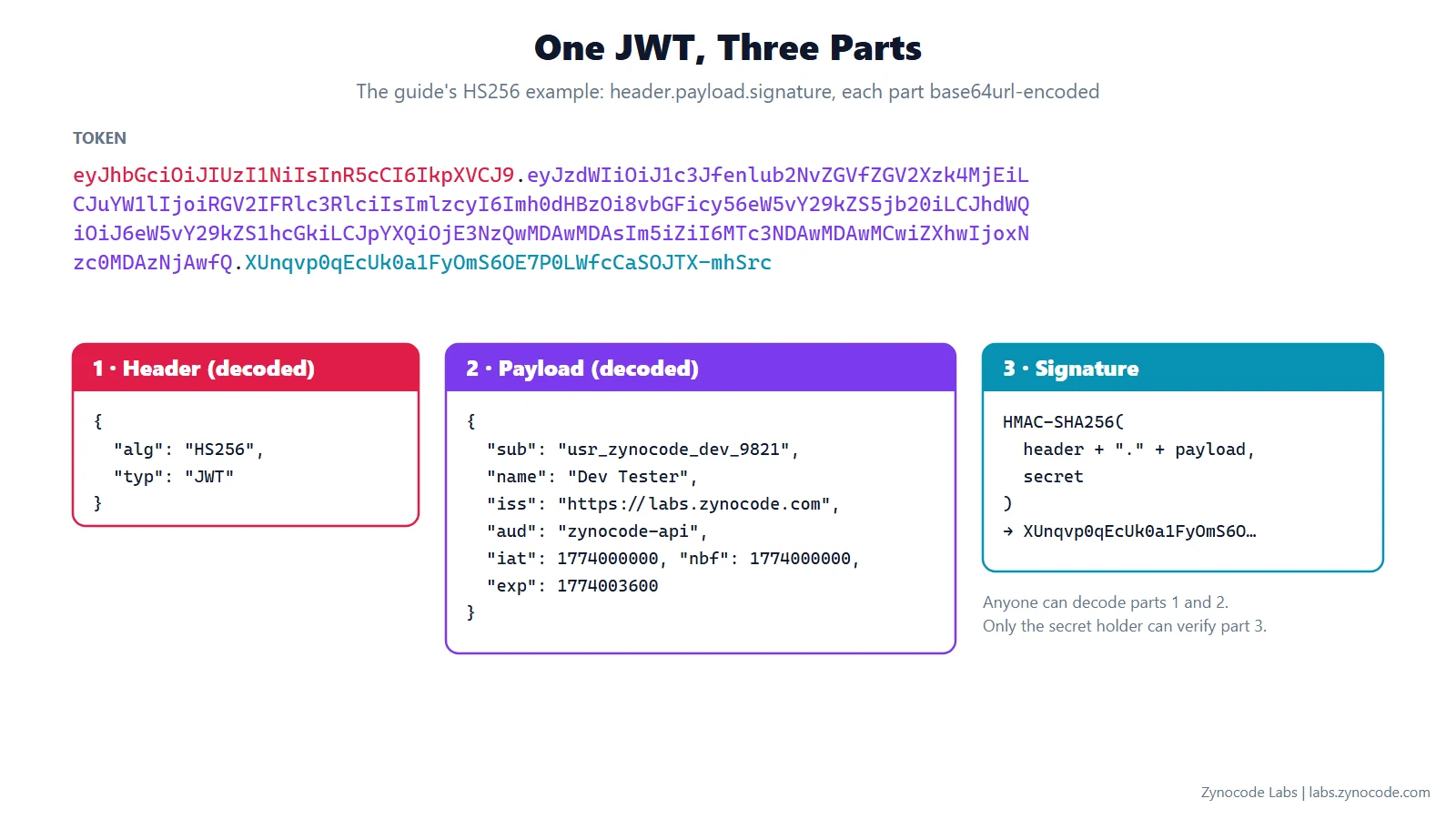 The guide's HS256 token split into its header, payload and signature, with the header and payload decoded