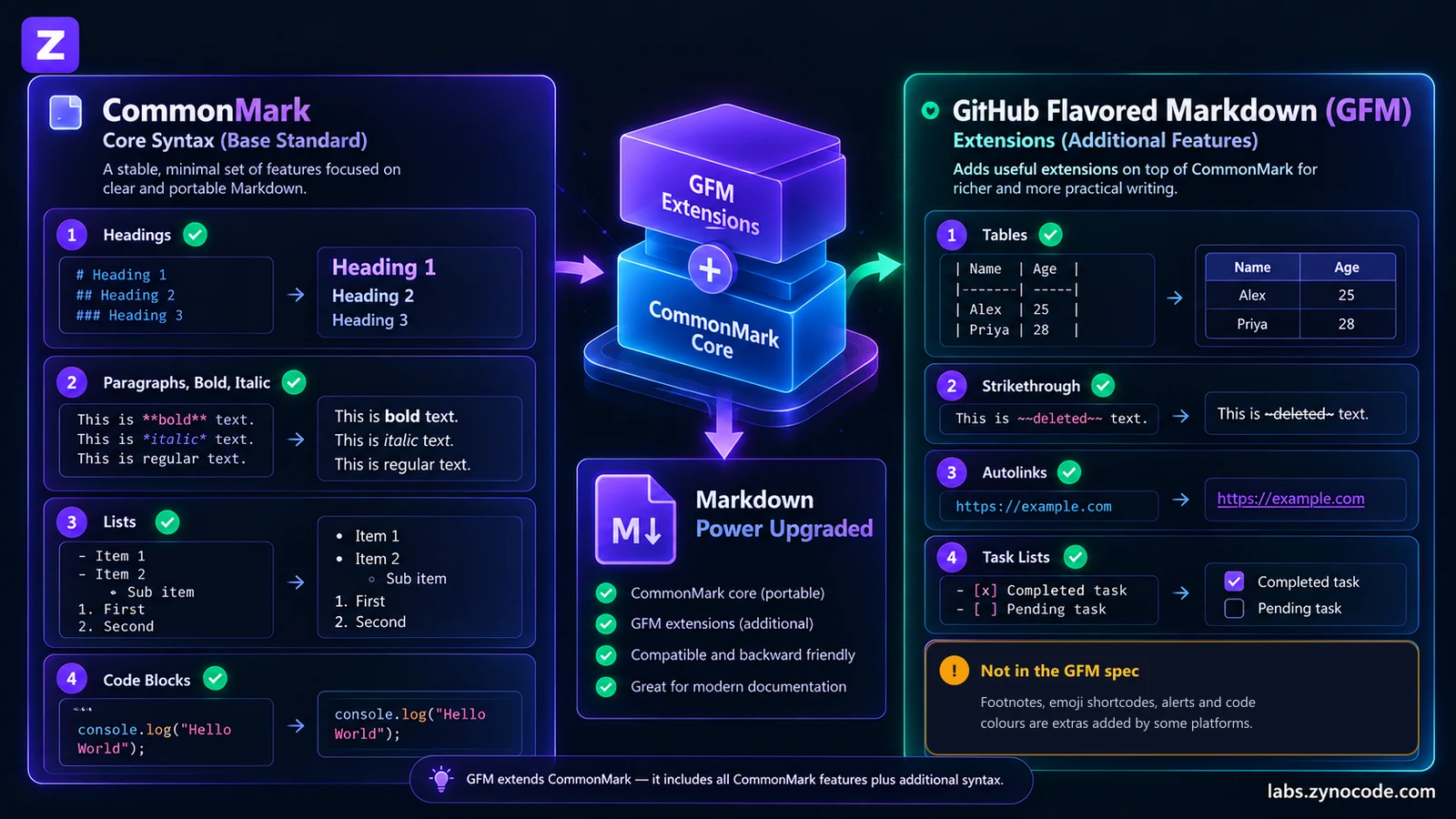 CommonMark core syntax (headings, emphasis, lists, code blocks) with GFM extensions layered on top (tables, strikethrough, autolinks, task lists); footnotes, emoji shortcodes and alerts are platform extras, not part of the GFM spec