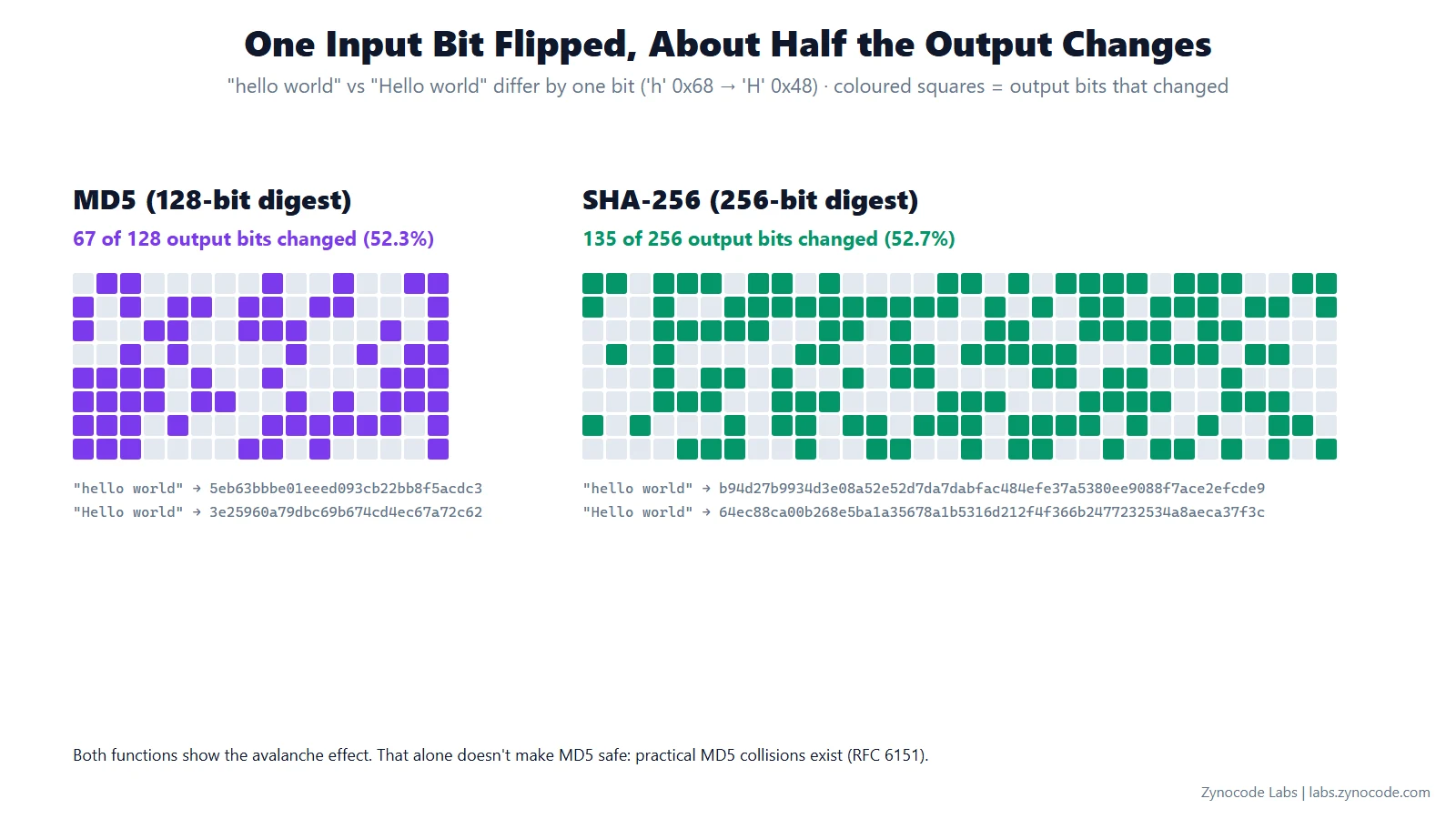 Avalanche effect: flipping one input bit changes 67 of 128 MD5 bits and 135 of 256 SHA-256 bits