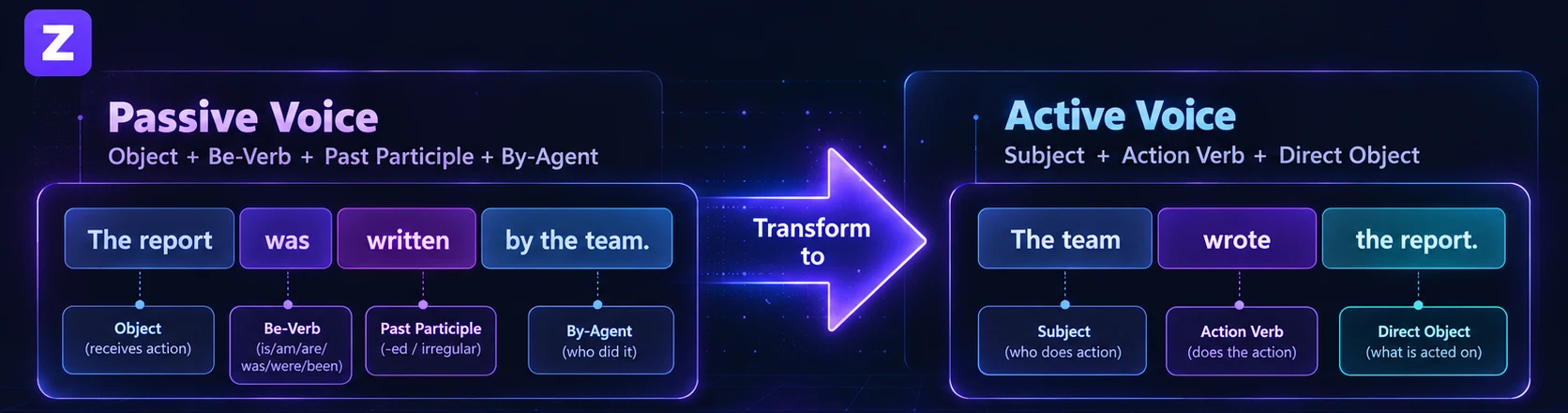 Passive voice anatomy: The report (object) was (be-verb) written (past participle) by the team (agent), transformed into active voice: The team (subject) wrote (action verb) the report (direct object)
