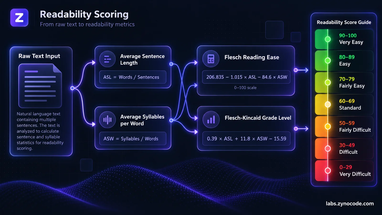 Readability scoring flow: text is split into average sentence length and average syllables per word, which feed the Flesch Reading Ease and Flesch-Kincaid Grade Level formulas, with a score band guide from Very Easy to Very Difficult