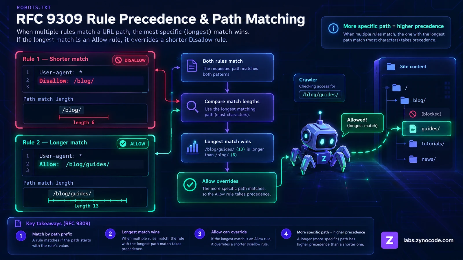 Longest match wins: Disallow /blog/ (6 characters) and Allow /blog/guides/ (13 characters) both match /blog/guides/, so the longer Allow rule decides and the crawler may fetch it