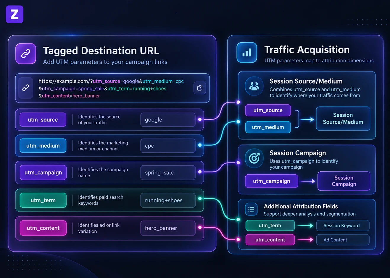 A tagged URL with utm_source, utm_medium, utm_campaign, utm_term and utm_content mapped to GA4 traffic acquisition dimensions such as session source / medium and session campaign