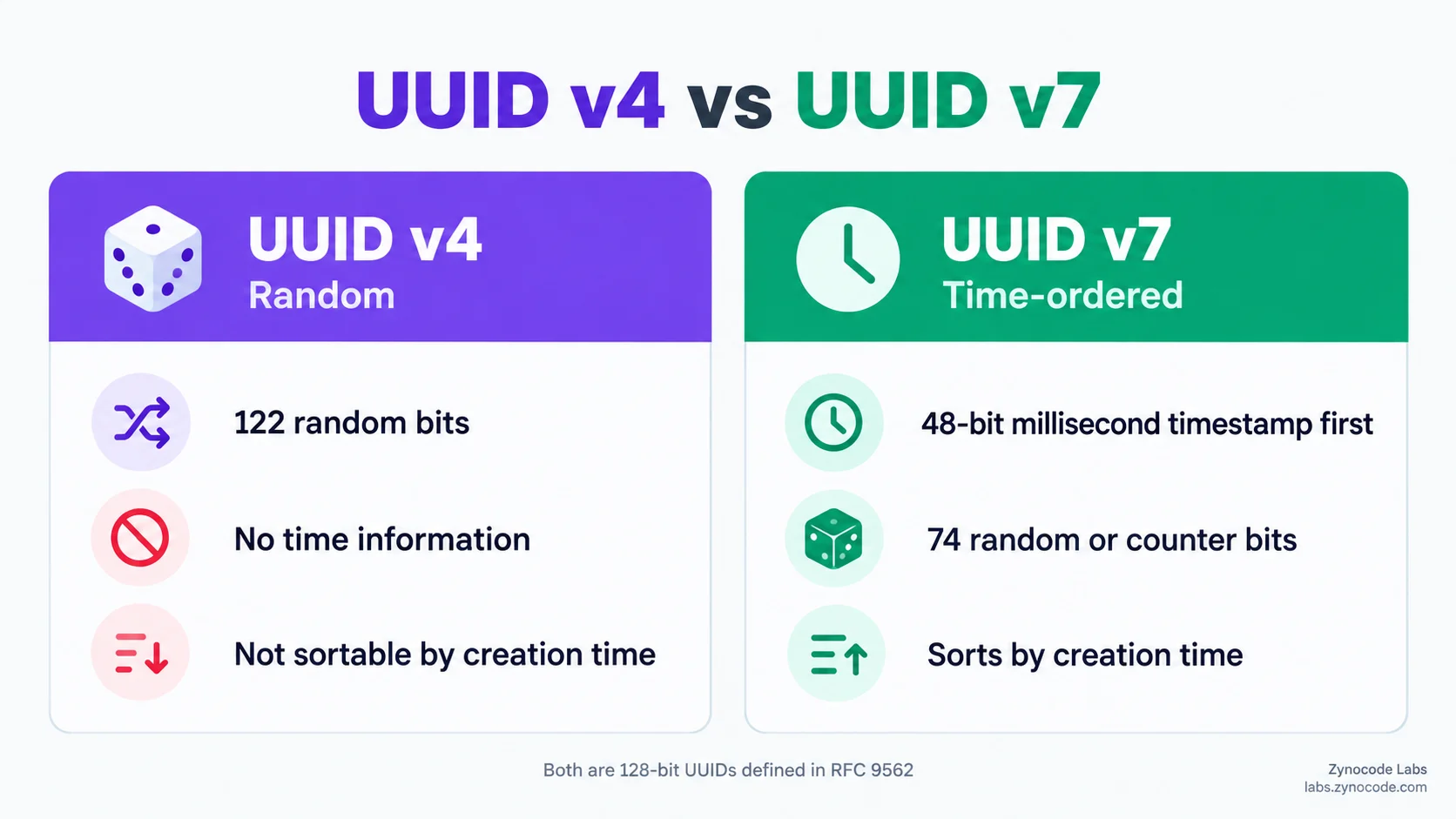 UUID v4 has 122 random bits and no time information; UUID v7 starts with a 48-bit millisecond timestamp and sorts by time