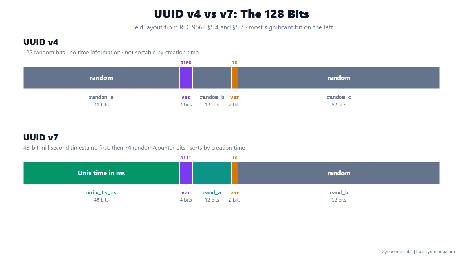 UUID v4 and v7 bit layouts from RFC 9562: v7 starts with a 48-bit millisecond timestamp, v4 is 122 random bits