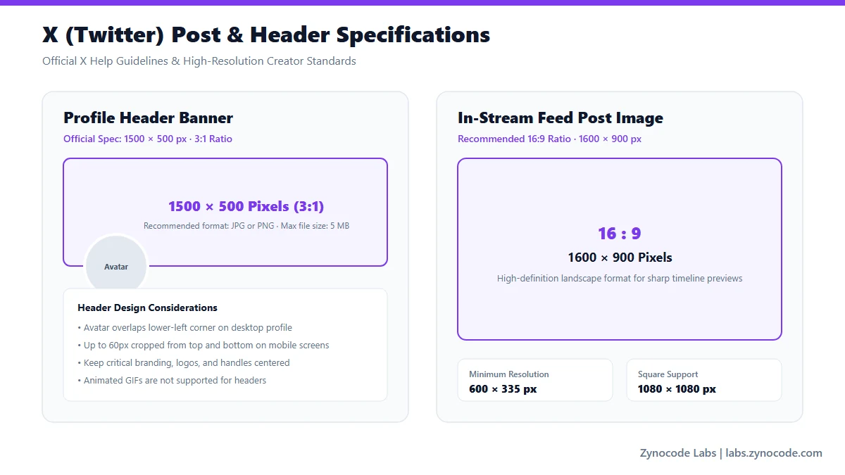 X Twitter Dimensions Diagram — In-Stream Post and Profile Header